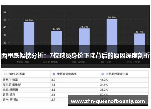西甲跌幅榜分析:7位球员身价下降背后的原因深度剖析 西甲跌幅榜分析:7位球员身价下降背后的原因深度剖析